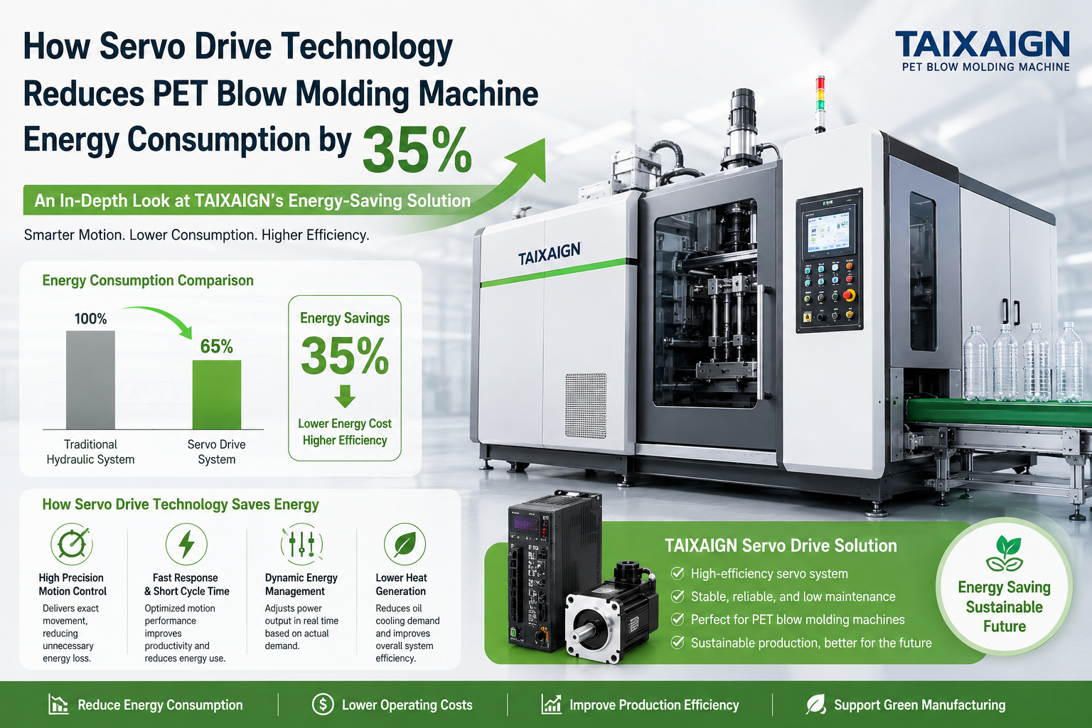 How Servo Drive Technology Reduces PET Blow Molding Machine Energy Consumption by 35% – An In-Depth Look at TAIXIANG's Energy-Saving Solution